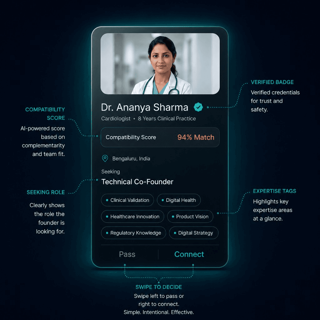 Founder Card for Dr. Ananya Sharma with product annotations — verified credentials, compatibility score, seeking role, expertise tags, and swipe-to-decide interaction for co-founder matching.