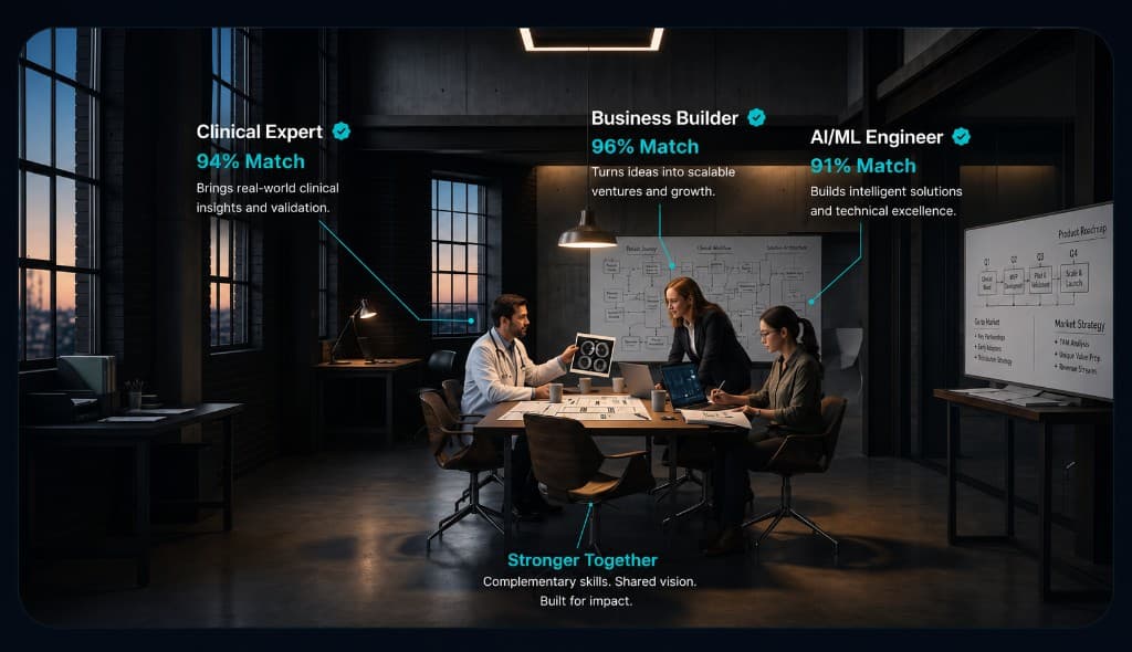 Three complementary founders collaborating at the same table — Clinical Expert, Business Builder, and AI/ML Engineer with complementarity match scores and Stronger Together annotation.